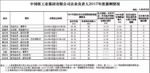 7大電力央企高層工資曝光，舒印彪、孟振平等大佬誰年薪最高？