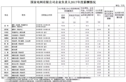 7大電力央企高層工資曝光，舒印彪、孟振平等大佬誰年薪最高？