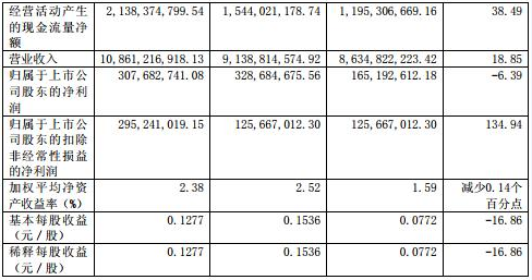 上海電力上半年營業收入108.61億元