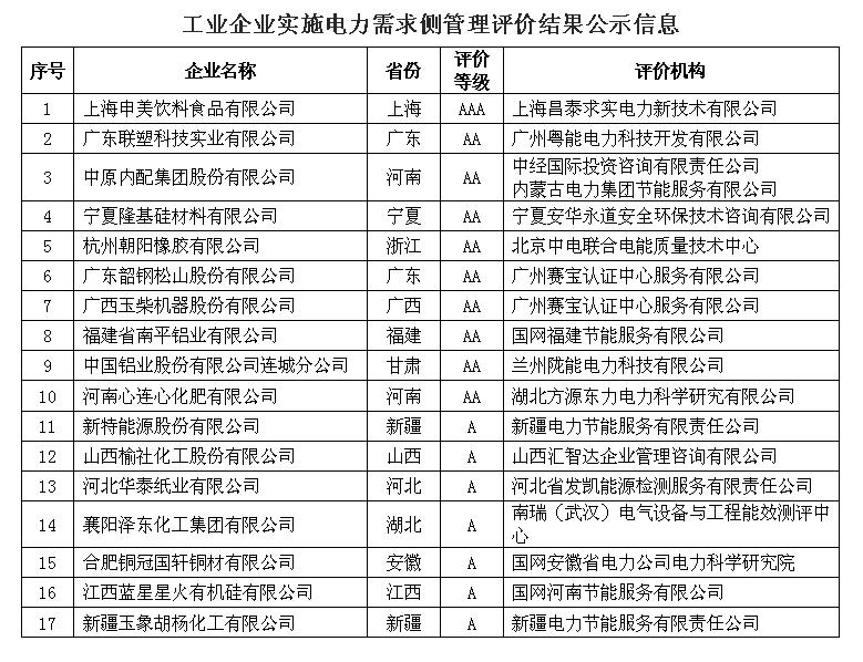 工業企業實施電力需求側管理評價結果公示