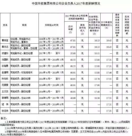 7大電力央企高層工資曝光，舒印彪、孟振平等大佬誰年薪最高？
