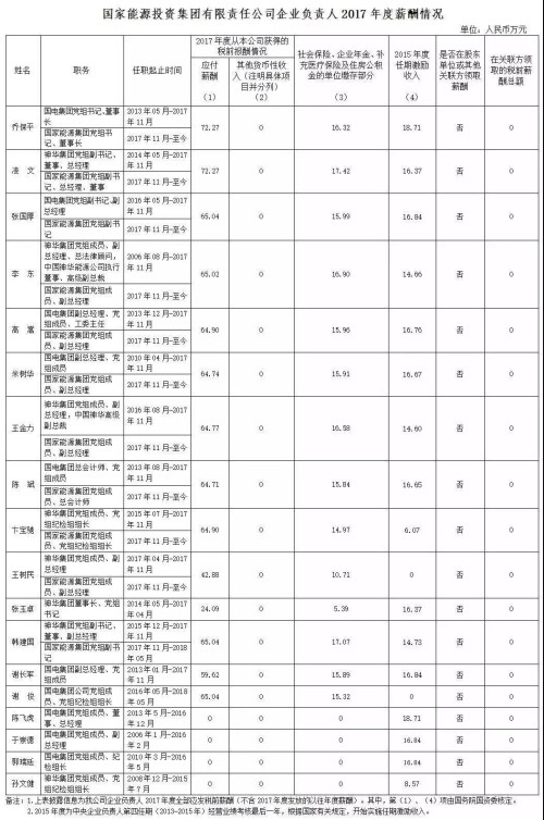 7大電力央企高層工資曝光，舒印彪、孟振平等大佬誰年薪最高？