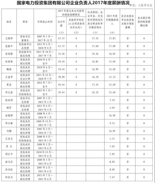 7大電力央企高層工資曝光，舒印彪、孟振平等大佬誰年薪最高？