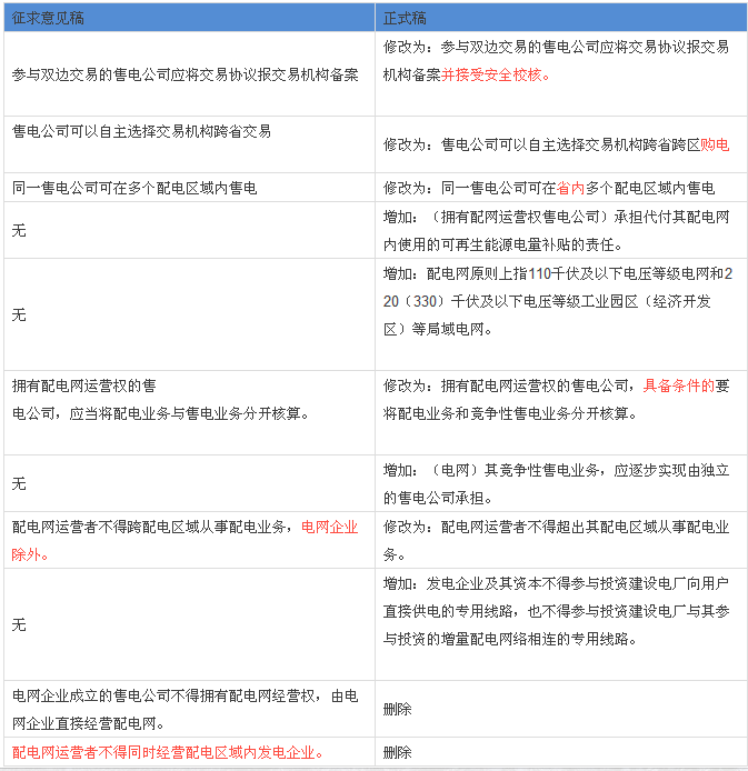 解讀配網(wǎng)、售電政策：與征求意見稿有何不同？