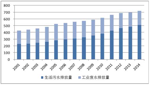 2016年中國污水處理行業市場現狀及發展趨勢預測