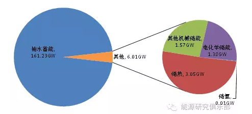 2016年全球儲能技術發(fā)展現狀與展望