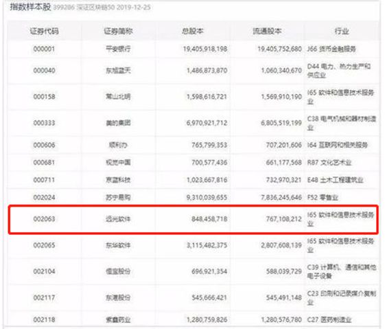 深證區塊鏈50指數發布 遠光軟件入選樣本股