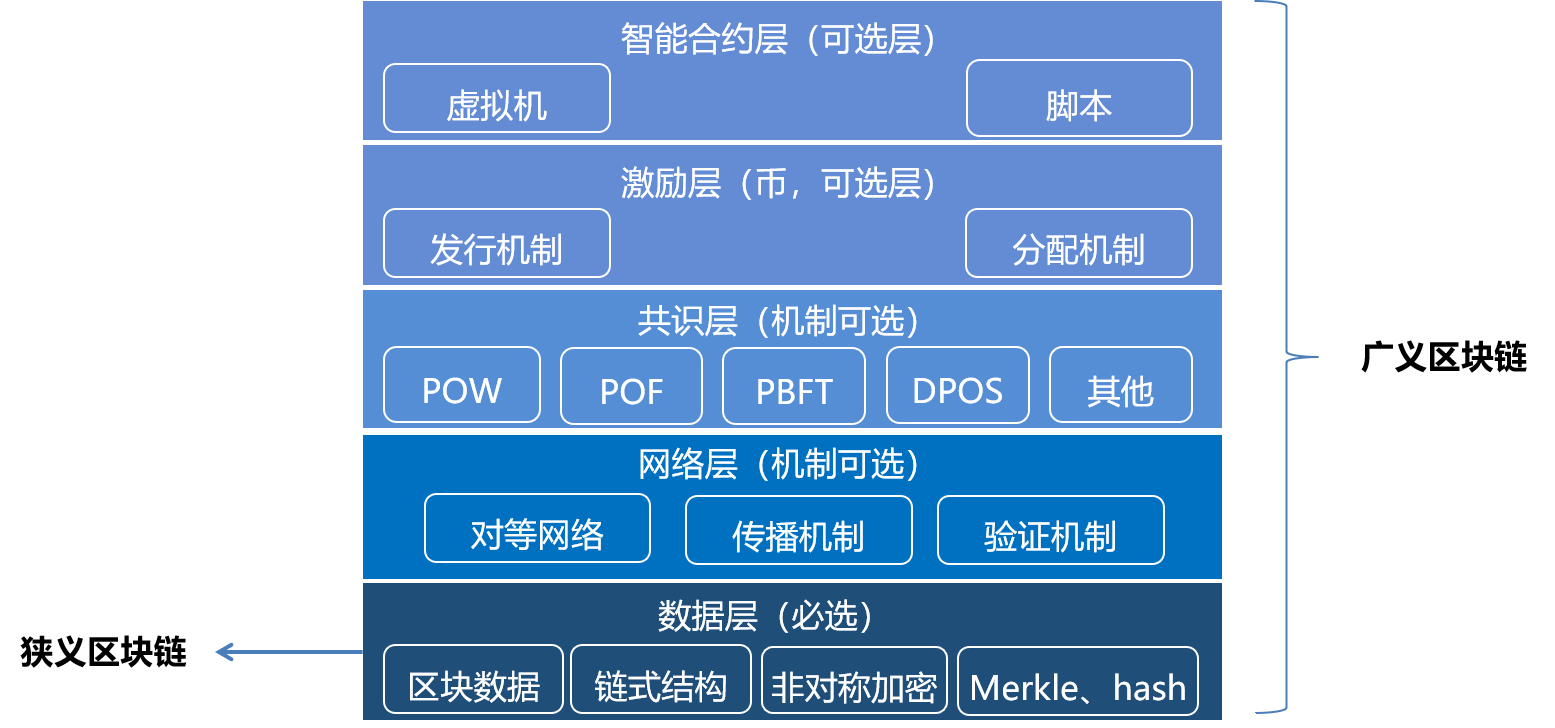 區(qū)塊鏈?zhǔn)辏簭哪睦飦?lái)，到哪里去