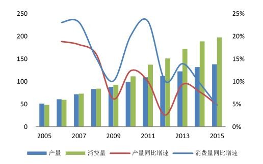 2016年中國潔能環保行業發展規模分析