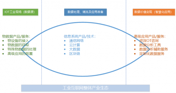 工業互聯網方興未艾，做好工業現場數據管理是破局關鍵
