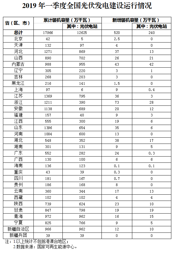新增520萬千瓦！一季度光伏裝機情況如何？請看這邊來！