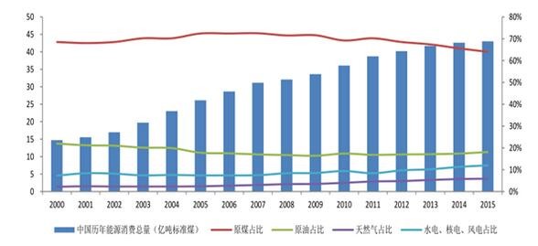 2016年中國潔能環保行業發展規模分析