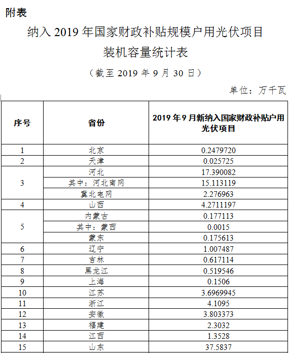 國家能源局：10月底前戶用光伏并網項目仍可享國家補貼
