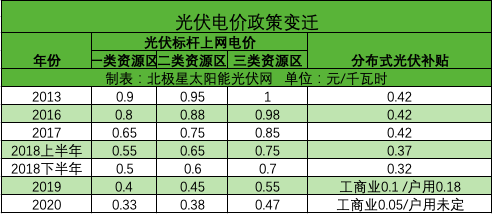 光伏度電成本逼近脫硫煤標桿電價 光伏補貼或退出歷史舞臺