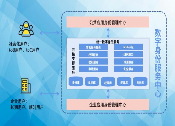 搶占先“基” ：數(shù)字身份服務(wù)中心，打造數(shù)字身份新高地