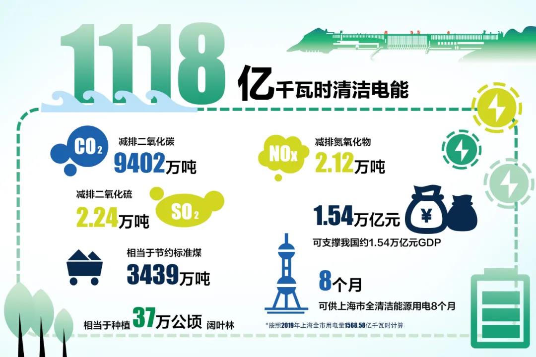 118億千瓦時!三峽電站創造新的世界紀錄