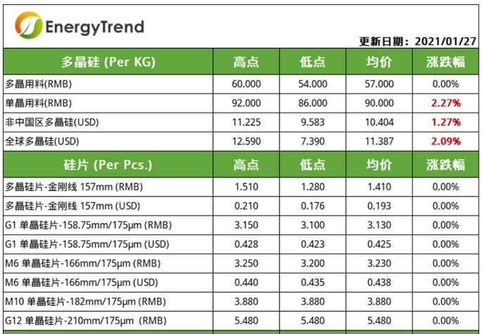 光伏產業供應鏈價格（1.27）