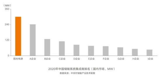 連續五年第一，陽光電源再獲儲能雙料冠軍