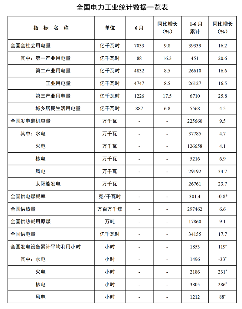 國家能源局發布2021年1-6月份全國電力工業統計數據