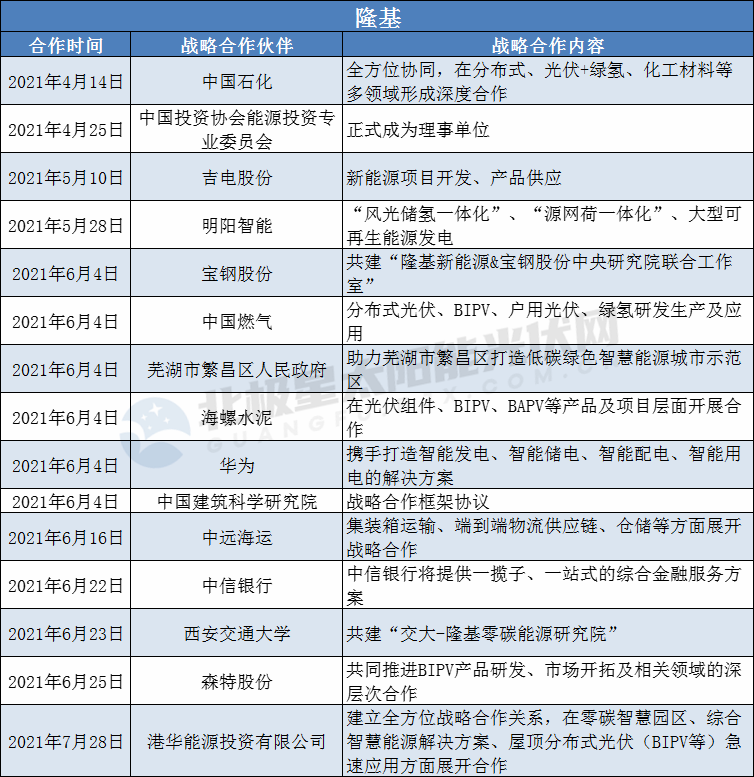 隆基、陽光、華為、晶澳等光伏龍頭擴大“朋友圈”： 簽訂超100個戰略合作協議