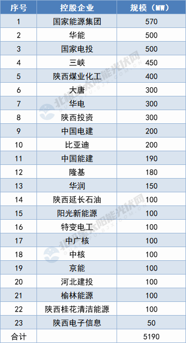 陜西5.19GW保障性光伏項目名單出爐：國家能源集團、華能領攜
