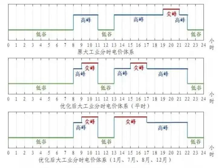 浙江省“分時電價”政策今日正式執行！