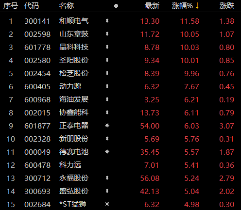 受華為儲能項目影響，儲能板塊近80家個股上漲！晶科科技、山東章鼓等強勢漲停