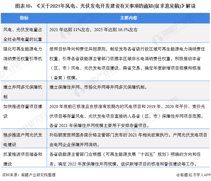 圖表10：《關于2021年風電、光伏發電開發建設有關事項的通知(征求意見稿)》解讀
