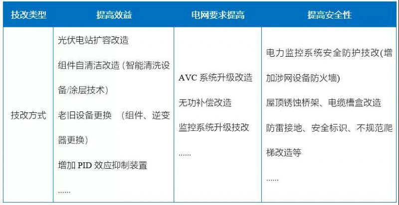新能源滲透率提高，光伏電站迎來技改爆發(fā)期！