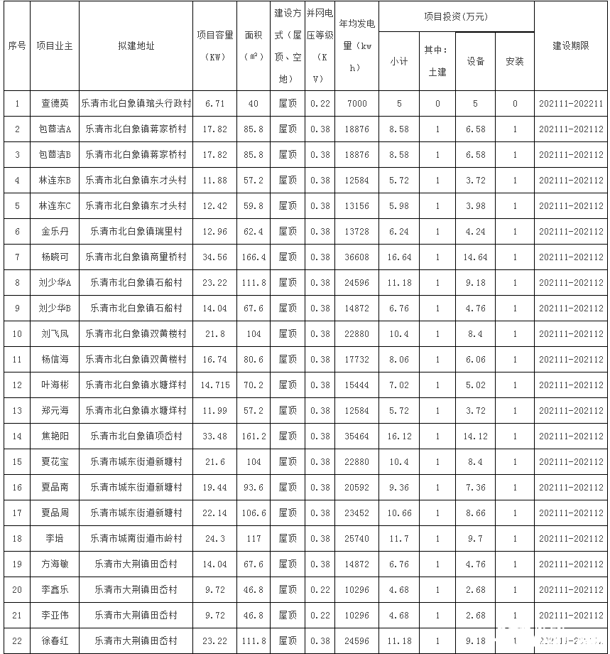78戶，總裝機(jī)容量1483.69kW！浙江樂清市發(fā)改局發(fā)布2021年第二十三批居民家庭屋頂分布式光伏發(fā)電項(xiàng)目備案通知