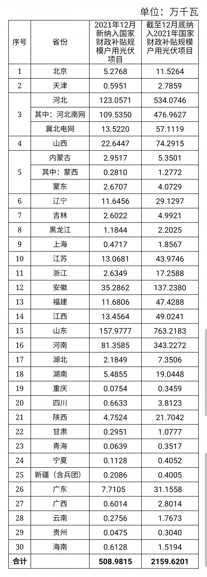 12月新增超5GW，全年新增21.6GW！國家能源局公布戶用光伏裝機信息