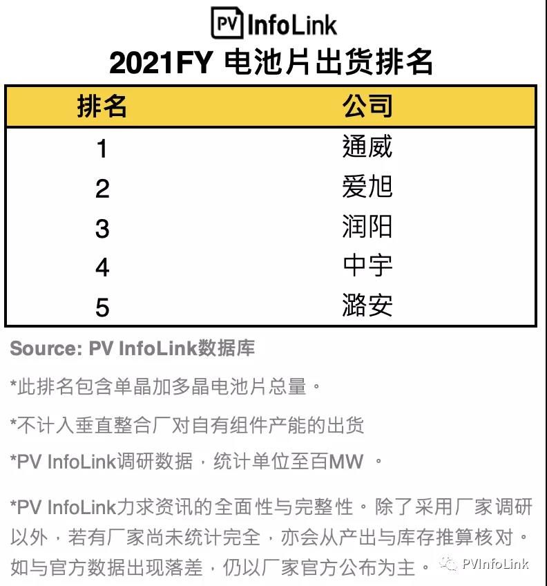 PV InfoLink發(fā)布2021年電池出貨排名，通威、愛旭穩(wěn)居前二