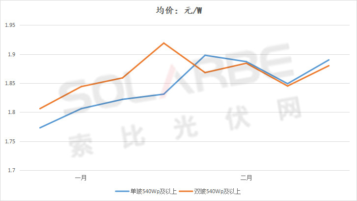 單面540W+均價1.83元、雙玻1.86元，開年35GW組件中標(biāo)一覽！