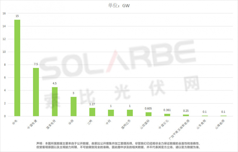 單面540W+均價1.83元、雙玻1.86元，開年35GW組件中標(biāo)一覽！