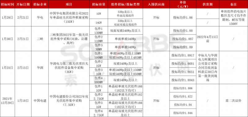 單面540W+均價1.83元、雙玻1.86元，開年35GW組件中標(biāo)一覽！