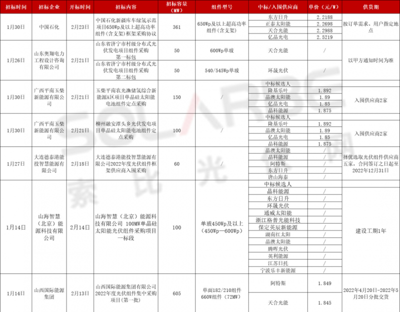 單面540W+均價1.83元、雙玻1.86元,開年35GW組件中標(biāo)一覽!