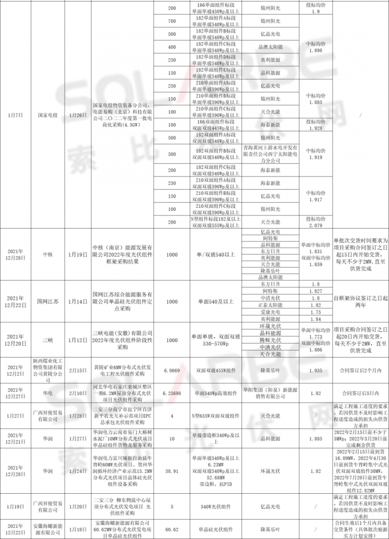 單面540W+均價1.83元、雙玻1.86元,開年35GW組件中標(biāo)一覽!
