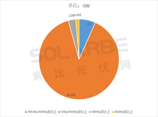 單面540W+均價1.83元、雙玻1.86元，開年35GW組件中標(biāo)一覽！