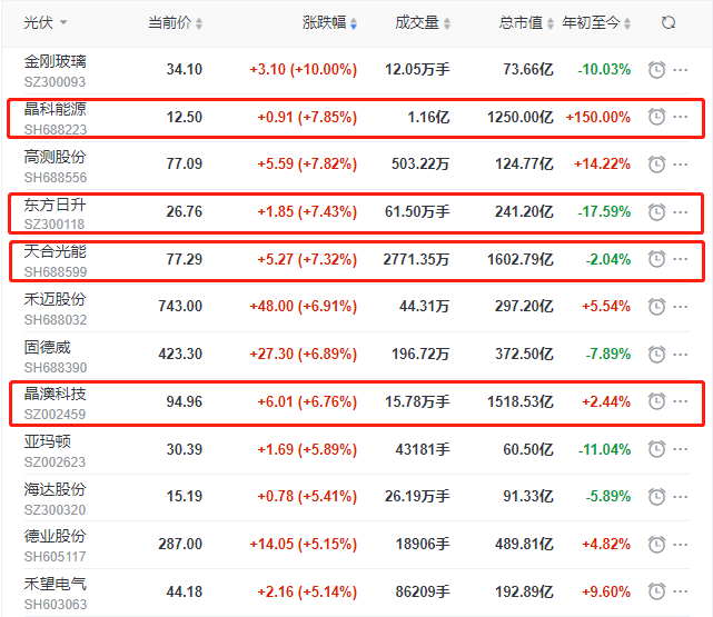 頭部組件個(gè)股集體大漲，晶科、晶澳、天合近10個(gè)交易日漲幅達(dá)35%