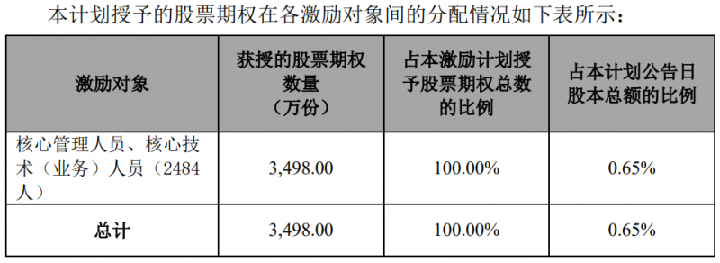 隆基股份發(fā)布股權(quán)激勵計(jì)劃，目標(biāo)2024年?duì)I收超1500億