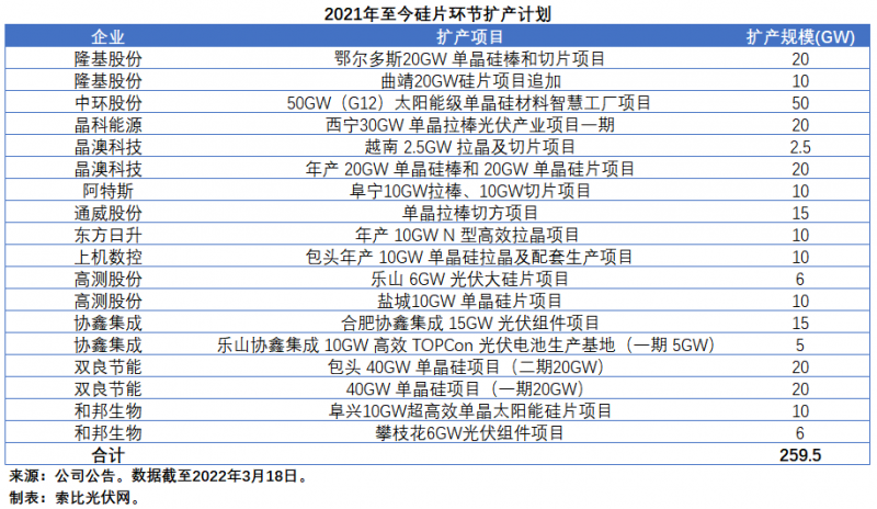 擴產浪潮之下光伏設備企業股價萎靡不振，預期變了？