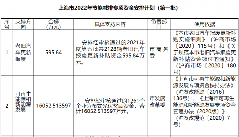 光伏1.6億！上海市公布2022年節能減排專項資金安排計劃！