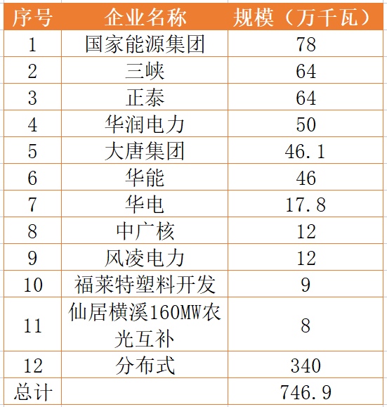 國(guó)家能源集團(tuán)、三峽、正泰領(lǐng)銜！浙江公布7.46GW重點(diǎn)光伏項(xiàng)目清單