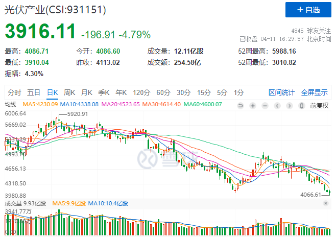 光伏板塊暴跌4.8%，市場“黃金坑”若隱若現(xiàn)！