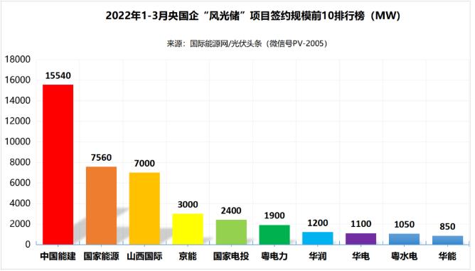一季度69.29GW“風(fēng)光儲”項(xiàng)目：央國企占61.32%、中國能建、國家能源集團(tuán)領(lǐng)跑! (詳見文內(nèi))