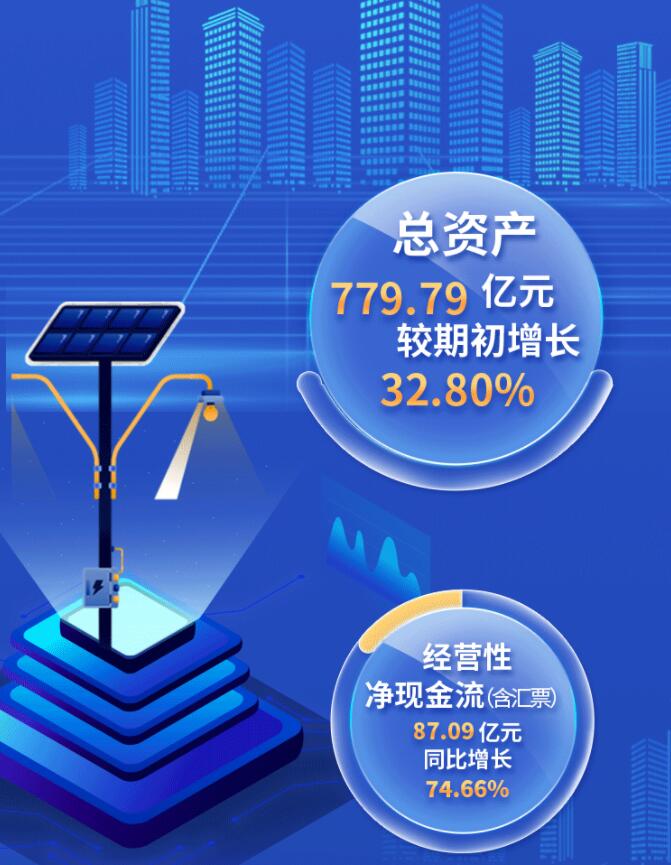 中環(huán)股份2021年度及2022年一季度報(bào)告:2022年Q1營(yíng)收133.68億,同比增長(zhǎng)79.13%!