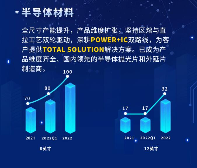 中環(huán)股份2021年度及2022年一季度報(bào)告:2022年Q1營(yíng)收133.68億,同比增長(zhǎng)79.13%!