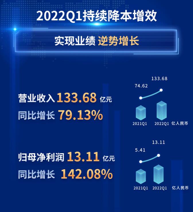 中環(huán)股份2021年度及2022年一季度報(bào)告:2022年Q1營(yíng)收133.68億,同比增長(zhǎng)79.13%!