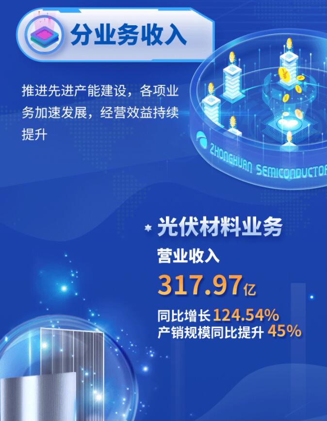 中環(huán)股份2021年度及2022年一季度報(bào)告:2022年Q1營(yíng)收133.68億,同比增長(zhǎng)79.13%!