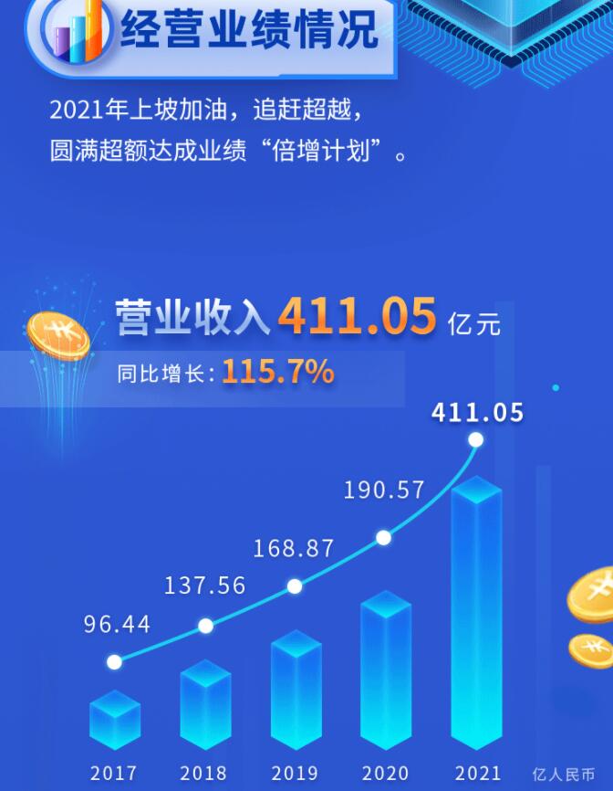 中環(huán)股份2021年度及2022年一季度報(bào)告:2022年Q1營(yíng)收133.68億,同比增長(zhǎng)79.13%!